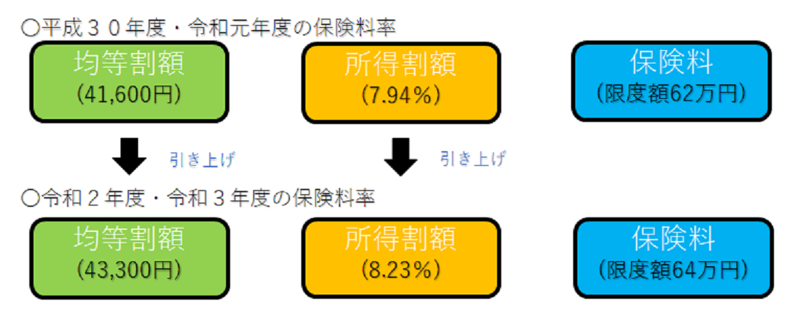 https://www.town.tadami.lg.jp/lifeguide/File/2020/05/20/R2_3hokennryou_hikaku.png